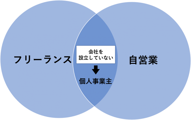 個人事業主と会社設立