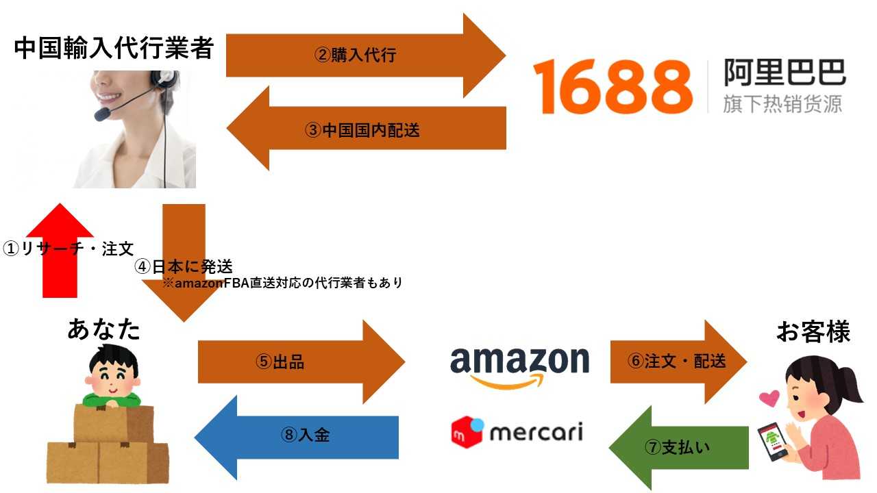 1688.comで仕入れるときの４つの注意事項