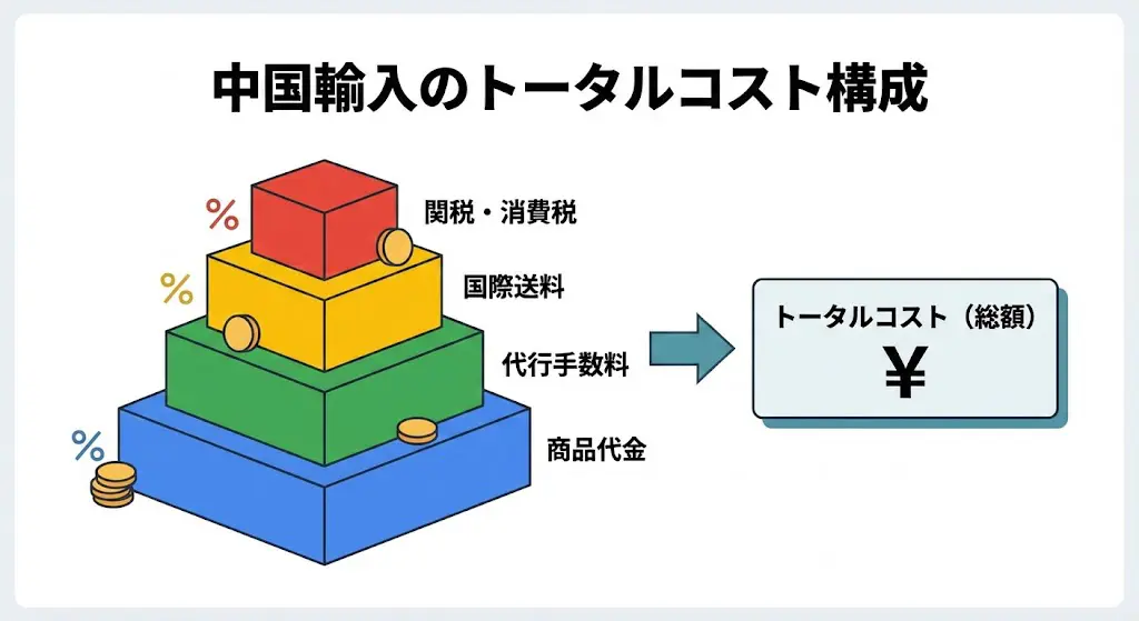2026通関手数料を含む中国輸入代行手数料の内訳