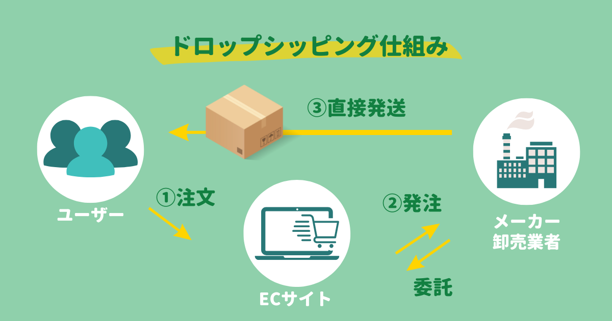 初心者ドロップシッピングの始め方