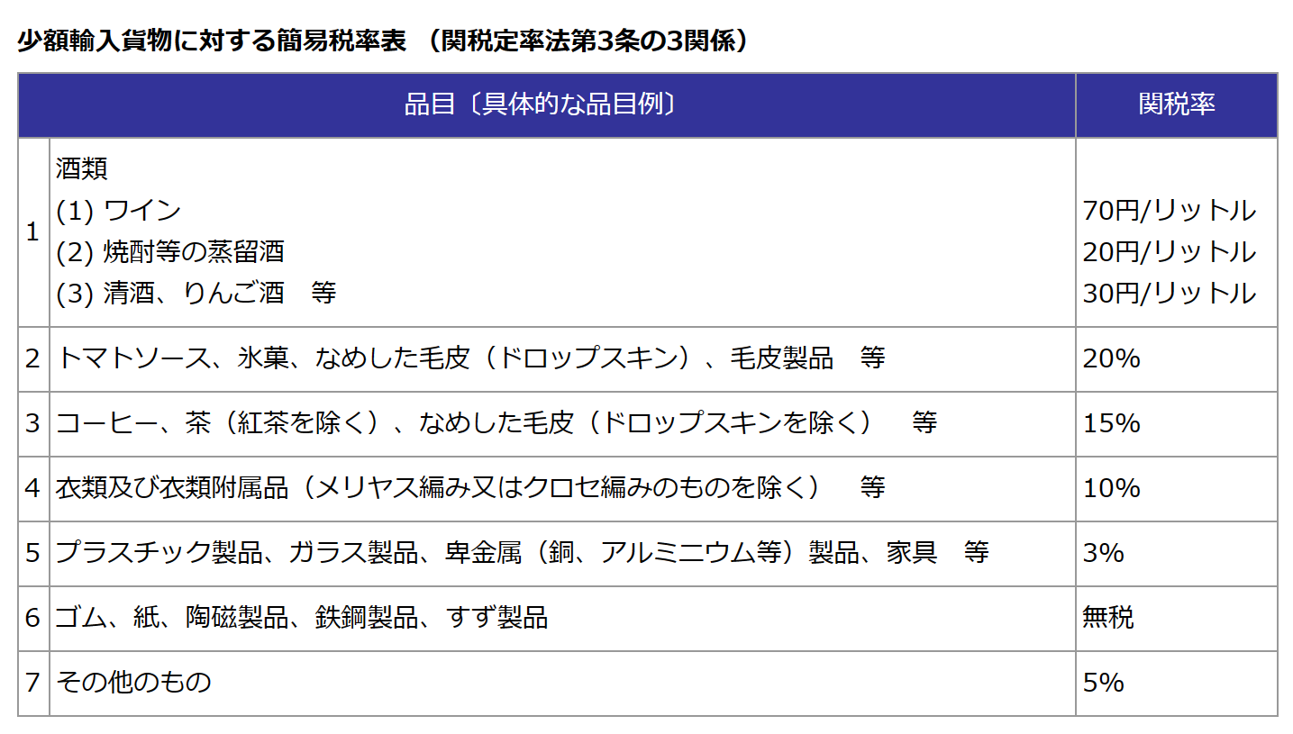 中国輸入関税の計算方法