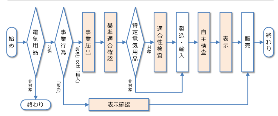 PSEとは?電化製品の輸入で必要な安全認証マークについて解説 3 3