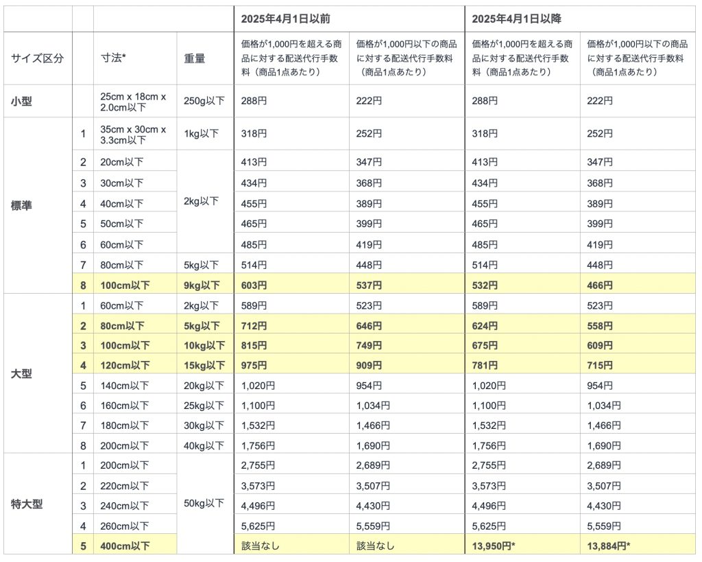 FBA配送代行手数料の改定
